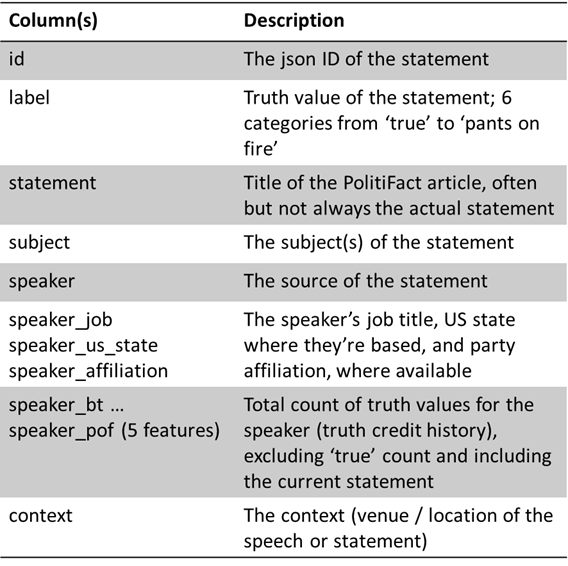 Identifying Fake News The Liar Dataset And Its Limitations By Yingzhao Ouyang Towards Data Science