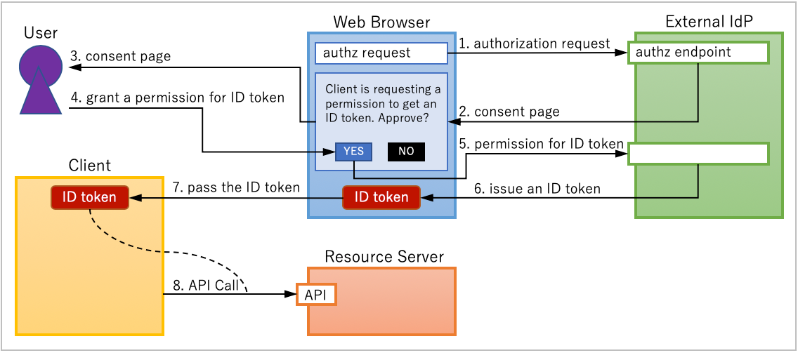 api-protection-by-id-token-what-happens-if-id-tokens-issued-by-by