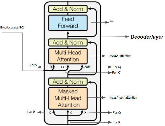 Chatbot using Transformer from scratch with TensorFlow | Medium