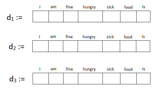 A Beginner’s guide to convert Text Data to Numeric Data (Part 1) | by ...