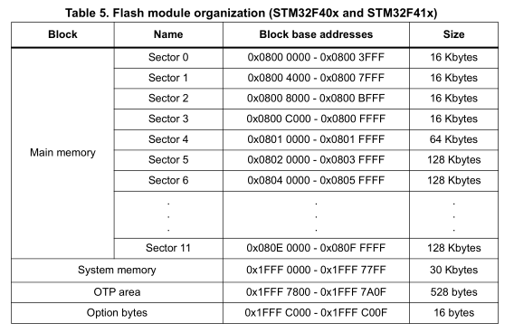 Programming FLASH ROM in STM32. Depending on who you are and what… | by ...