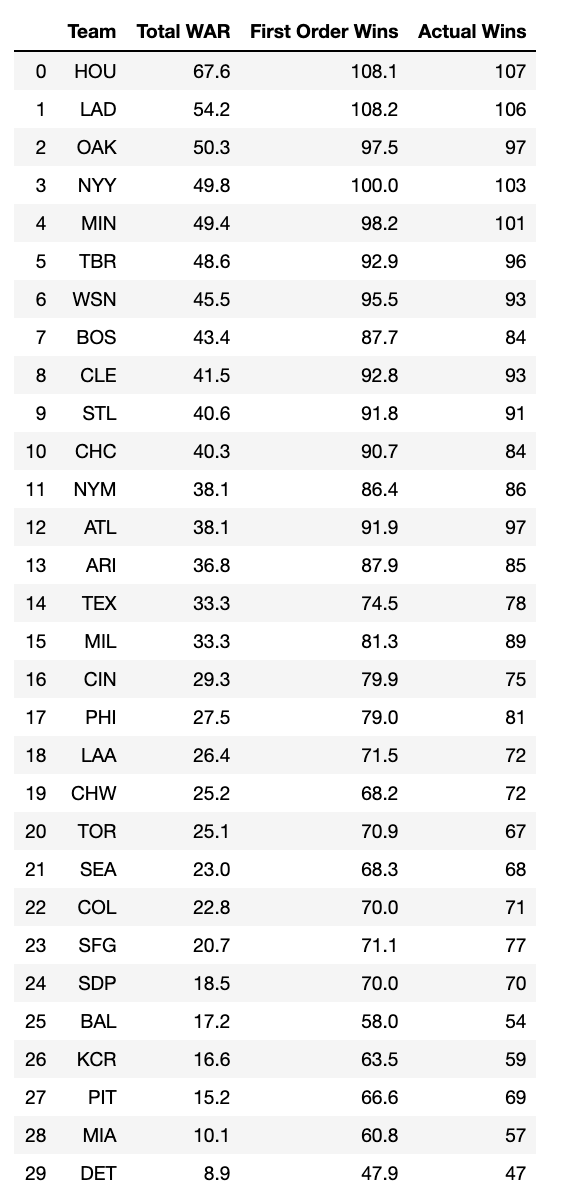 How Well Did Baseball-Reference's Wins Above Replacement (WAR) Statistic  Predict Wins in 2019? | by David | Medium