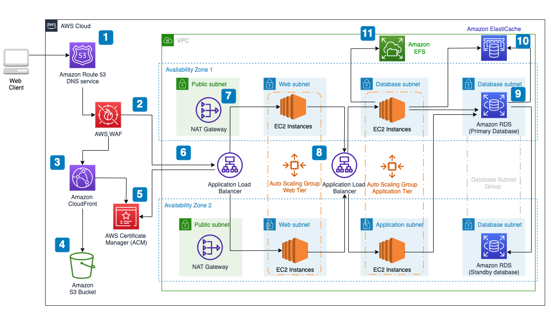 Migration Web Application to AWS. Cloud environments have become ...