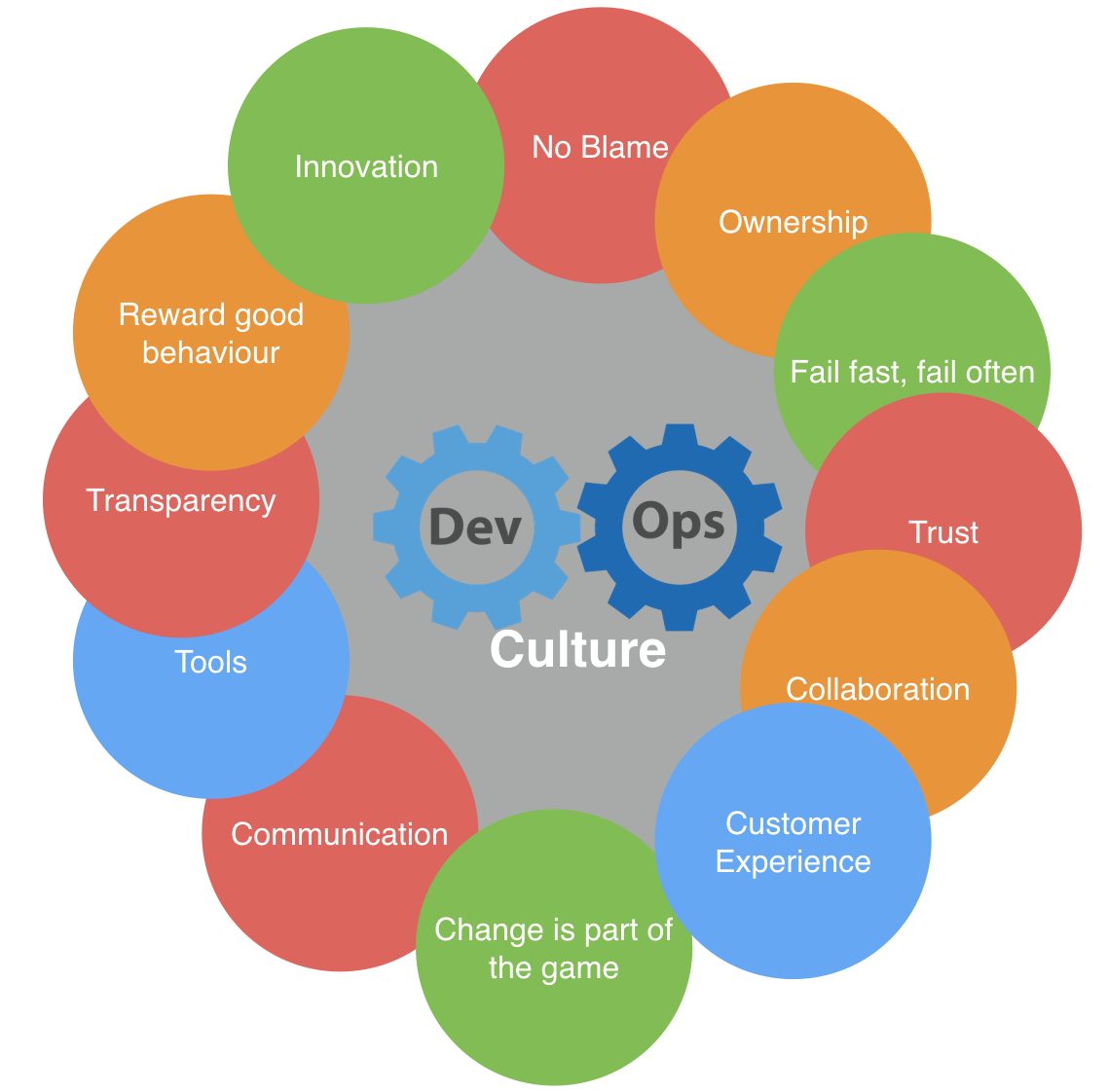 DevOps: Skillset, but with a new Mindset | by Gagneet Singh | Medium