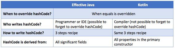 Effective Java in Kotlin: Item 11 - Always override hashCode when you override  equals | by Marc CALANDRO | Medium