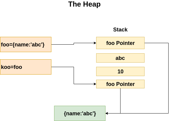 [Understanding] JavaScript: Stack & Heap | by Sumeet Roy | Medium