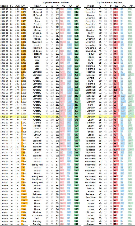 nhl all time points leaders