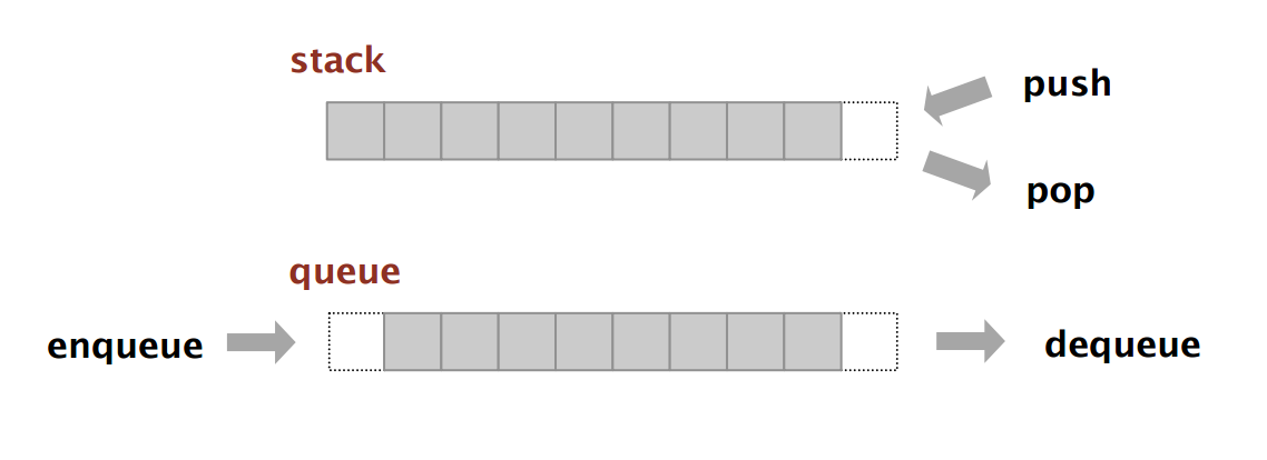 Algorithms - Stacks and Queues