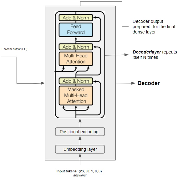 Chatbot using Transformer from scratch with TensorFlow | Medium