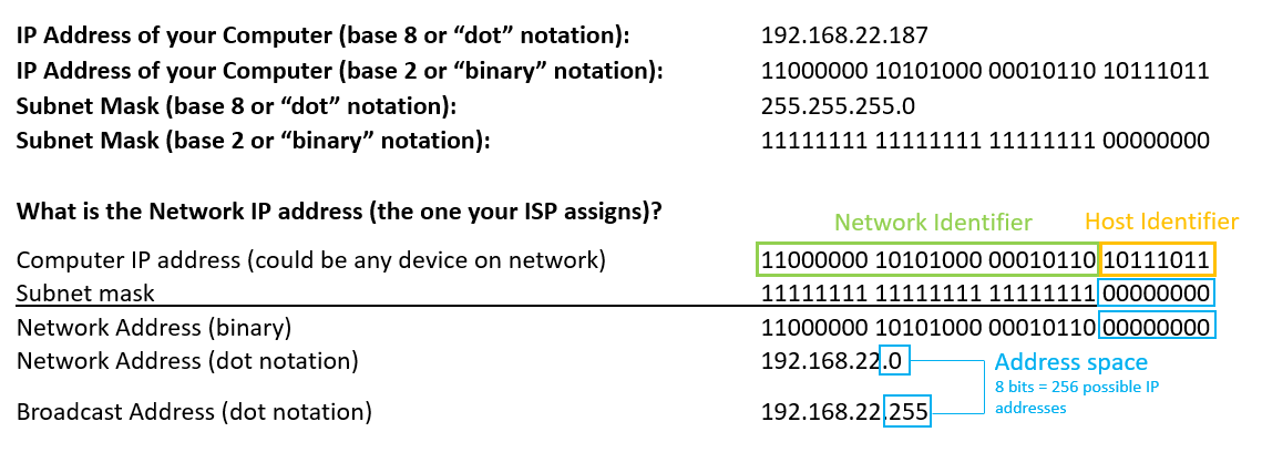 Understanding IP Addresses and Subnet Masks | by Zach Gollwitzer | Medium