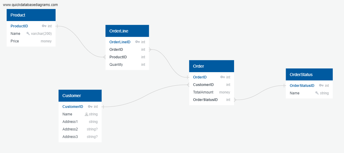 Introduction to SQL syntax. SQL stands for Structured Query… | by ...