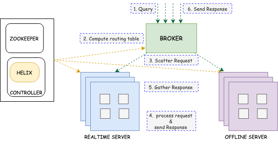 Achieving 99th percentile latency SLA using Apache Pinot