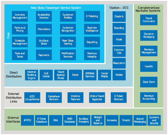 New Distribution Capability (NDC) for Airlines: Key Providers and ...