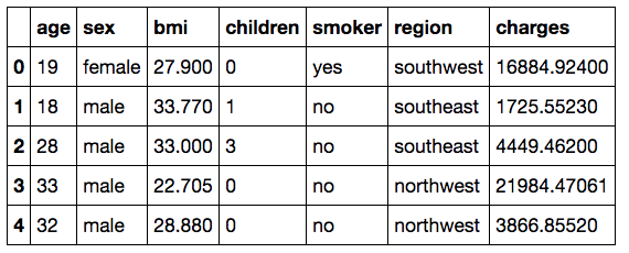 Clustering using kmeans in insurance customer