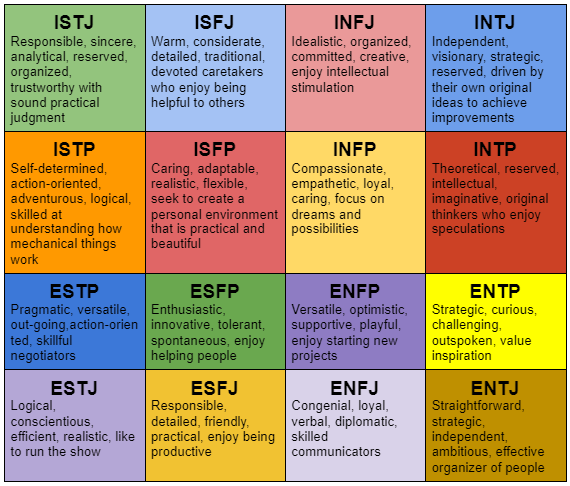 Predicting The Myers Briggs Type Indicator Mbti Of Celebrities Based On Their Favorite Books By Odsc Open Data Science Medium Predicting The Myers Briggs Type Indicator Mbti Of Celebrities Based On Their Favorite Books By Odsc Open Data Science Medium