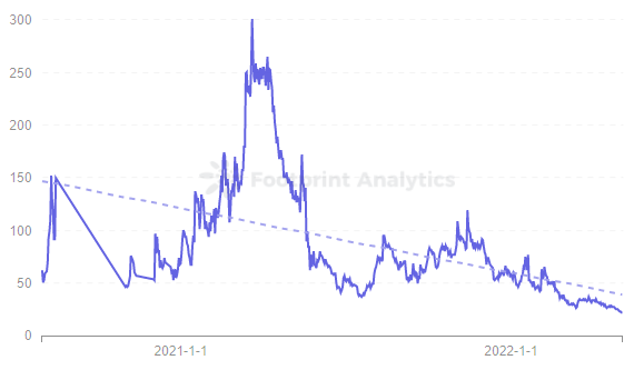 Footprint Analytics — Price of KTON