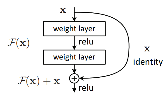 Residual blocks — Building blocks of ResNet | by Sabyasachi Sahoo | Towards Data Science