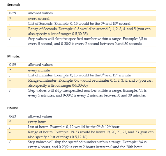 Cron Expression Tutorial Ok So You Would Have Ended On This By Tushar Soam Medium
