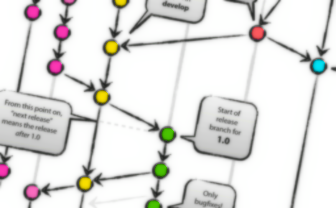 4 Branching Workflows For Git In This Article We Will Cover The Most By Patrick Porto Medium