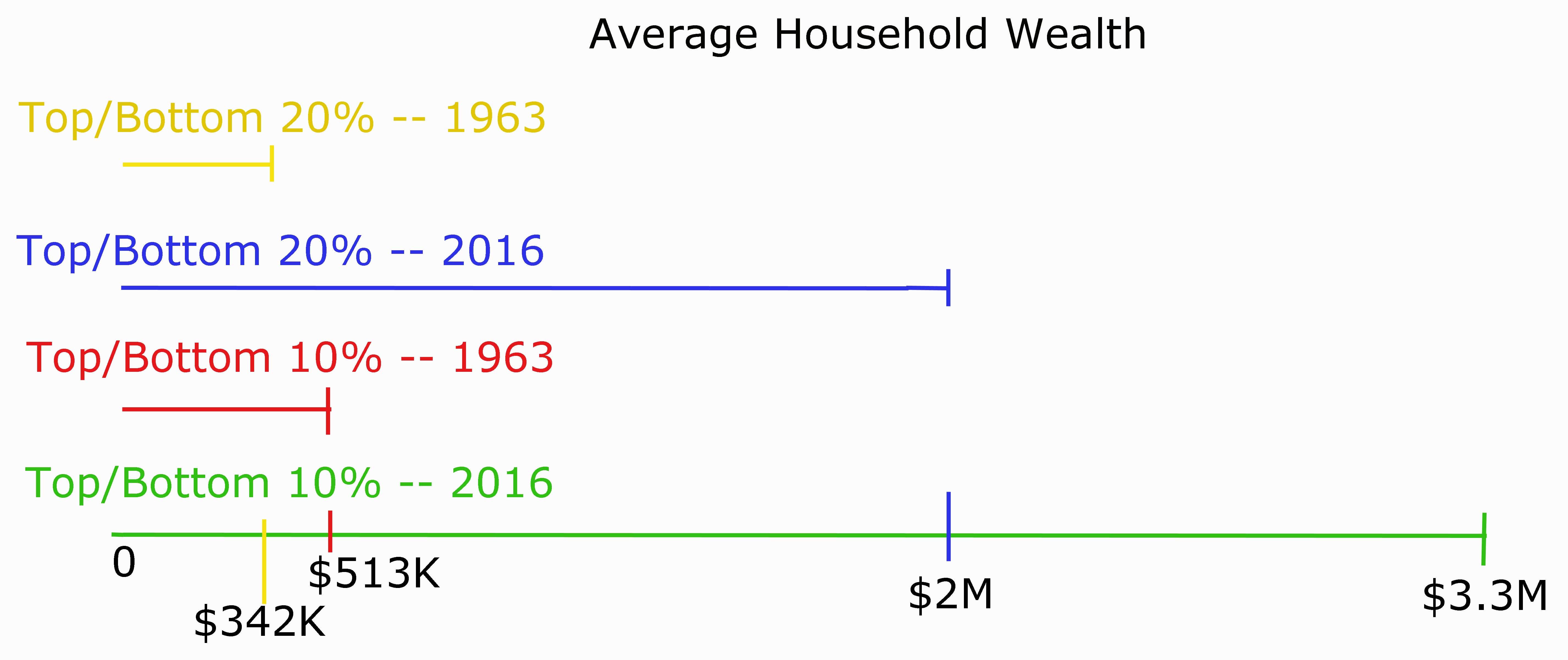 Over The Last 50 Years The Rich Have Gotten Much Richer & The Poor Much