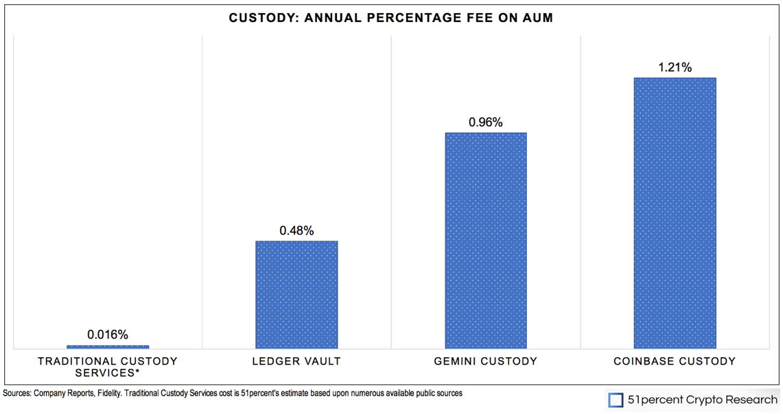 crypto custody could drive billions