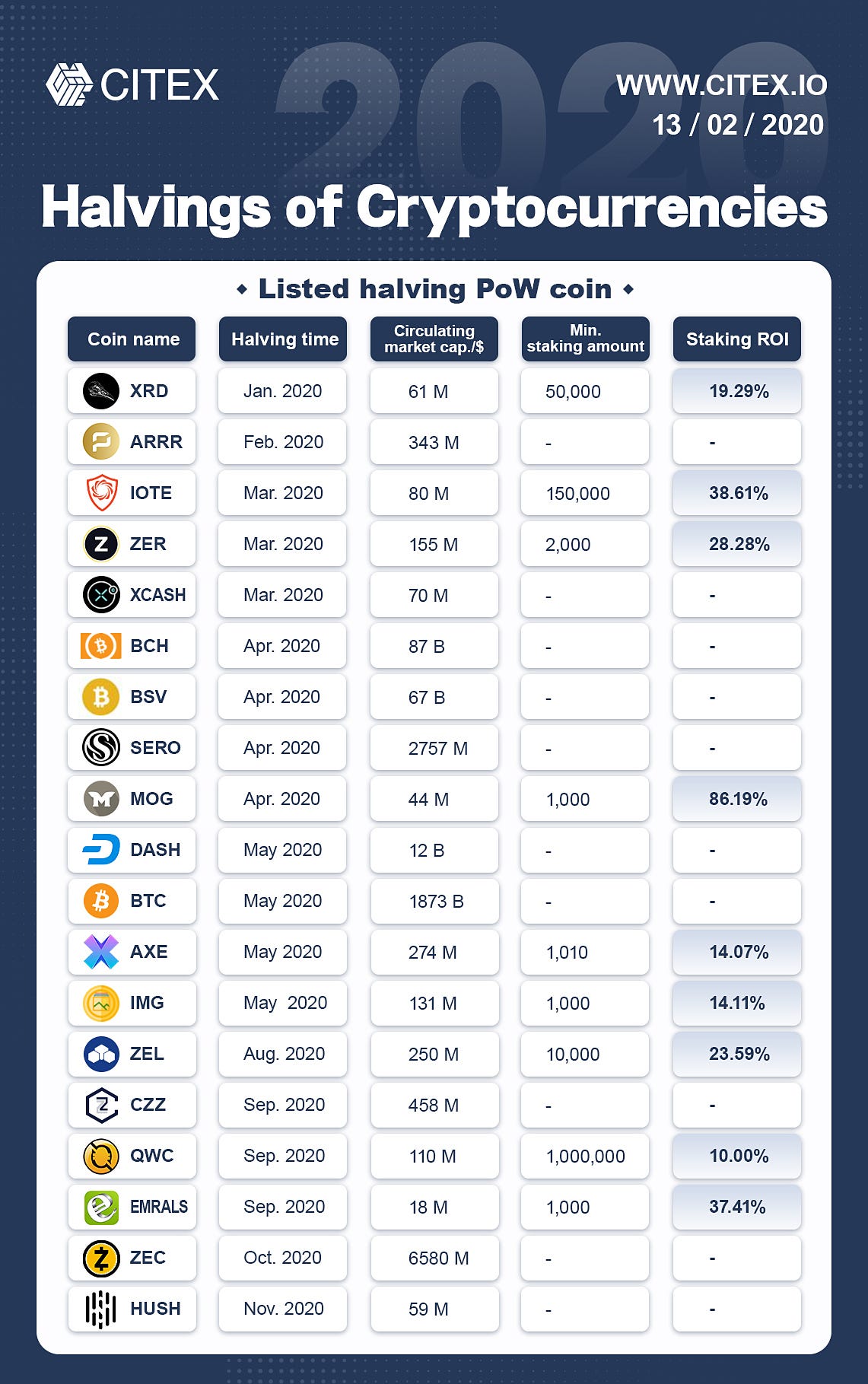 Halving Cryptocurrencies List of CITEX | by CITEX | Medium