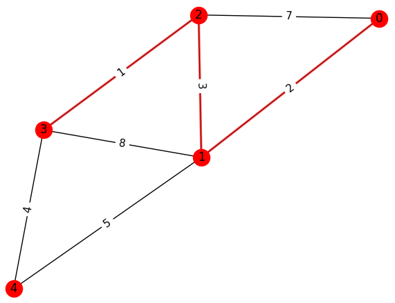 Prim’s Algorithm. Visualisation using NetworkX graph… | by Abhishree ...
