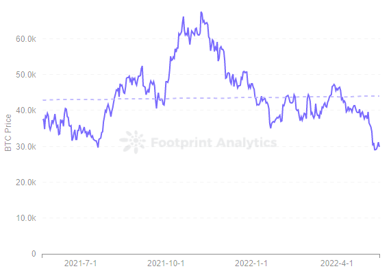 Footprint Analytics — BTC Price