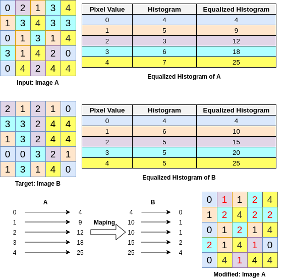 Histogram Matching. How to generate a histogram for an… by Ali