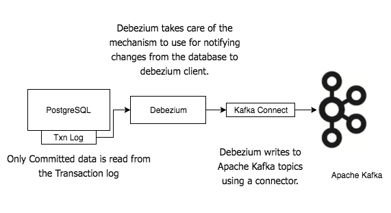 PostgreSQL Kafka Connector - Using Debezium