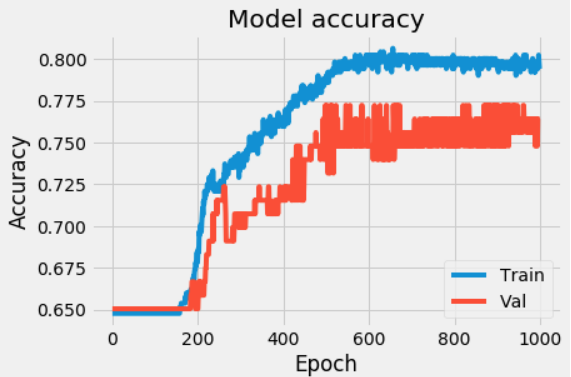 Build Your Own Artificial Neural Network Using Python | by ...