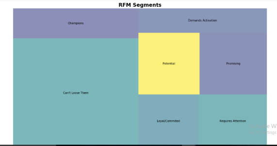 Building An RFM Model in Python. A Step by Step approach to building an ...