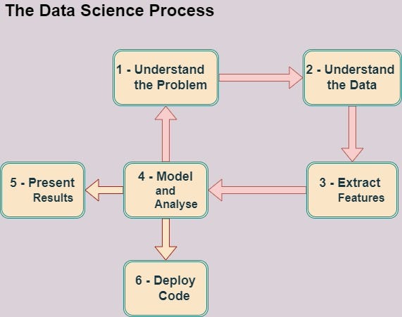 The Real Data Science Road Map. An overview of the process of Data ...