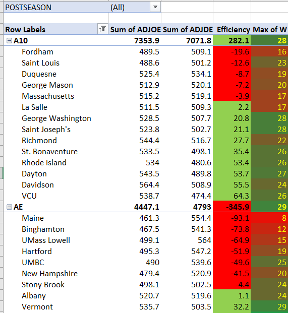 Excel Pivot Tables, PivotCharts And Why They Are Important by Ryan Medium