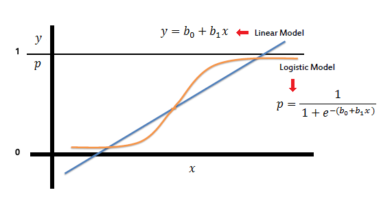 Logistic Regression Logistic Regression Is A Statistical By Yugandhar Tripathi Medium