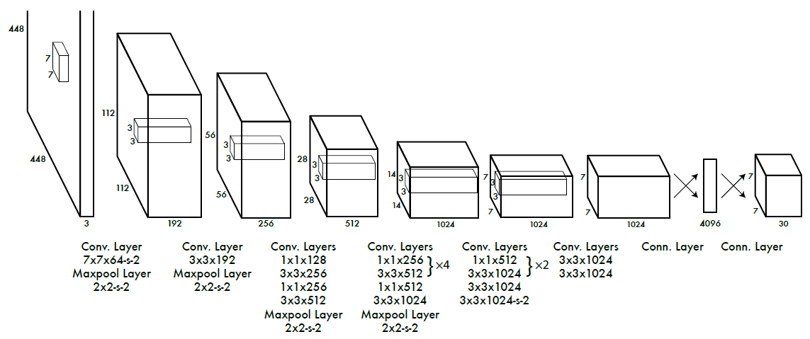 YOLO v1 Architecture 