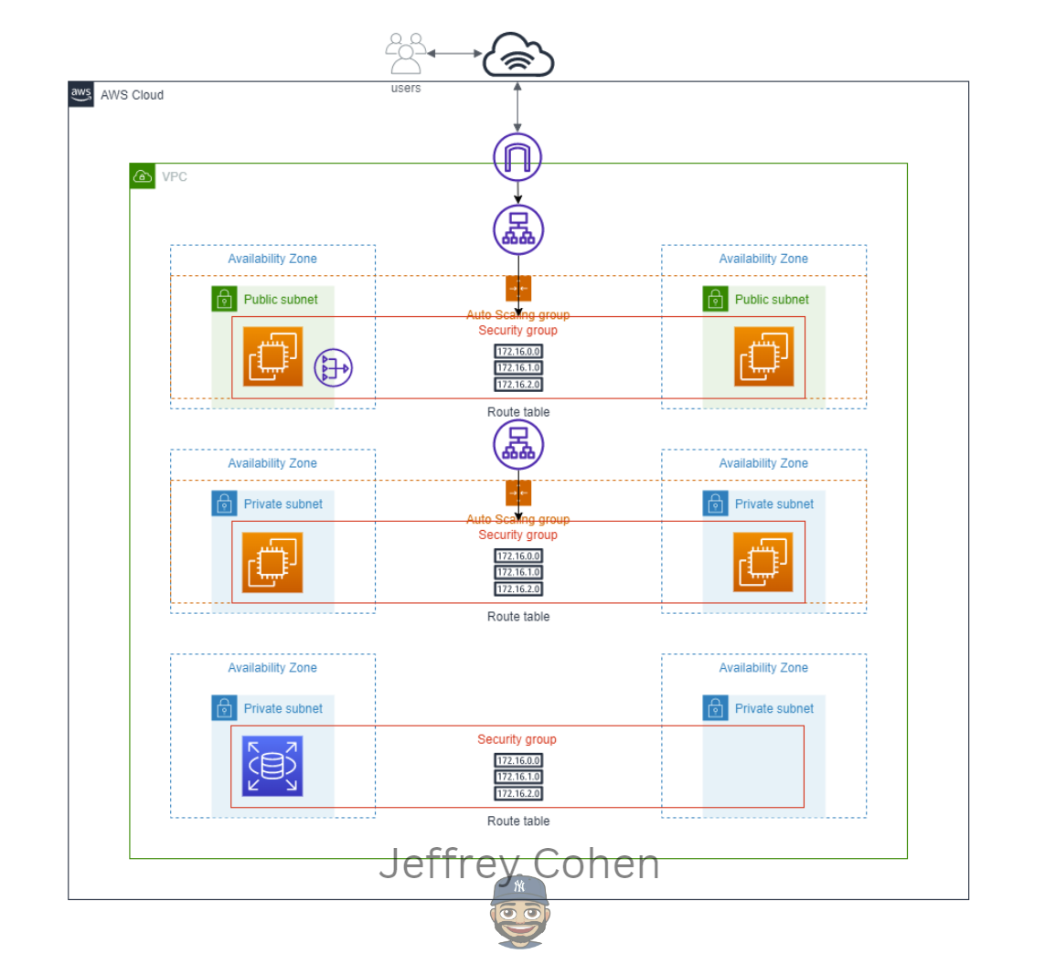 Designing and deploying a three-tier architecture on Amazon Web Services |  by Jeffrey Cohen | AWS Tip