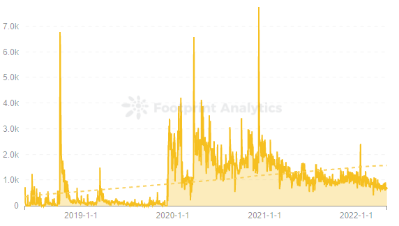 Footprint Analytics — Transactions of MegaCryptoPolis