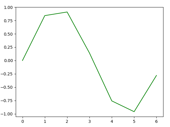 Python Charts — Bubble, 3D Charts with Properties of Chart | by Rinu ...