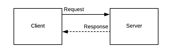 Thoughts on Push vs Pull Architectures | by Jeff Poole | Medium