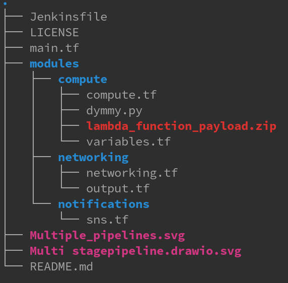 Exploring an Object-Oriented Jenkins Pipeline for Terraform | by ...