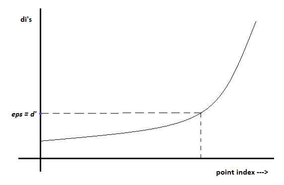 How does DBSCAN clustering algorithm work? | by Shritam Kumar Mund | Medium
