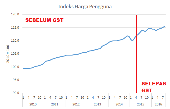 Harga Barang Naik Gst Gst Menyebabkan Harga Barang Naik By Syahir Medium