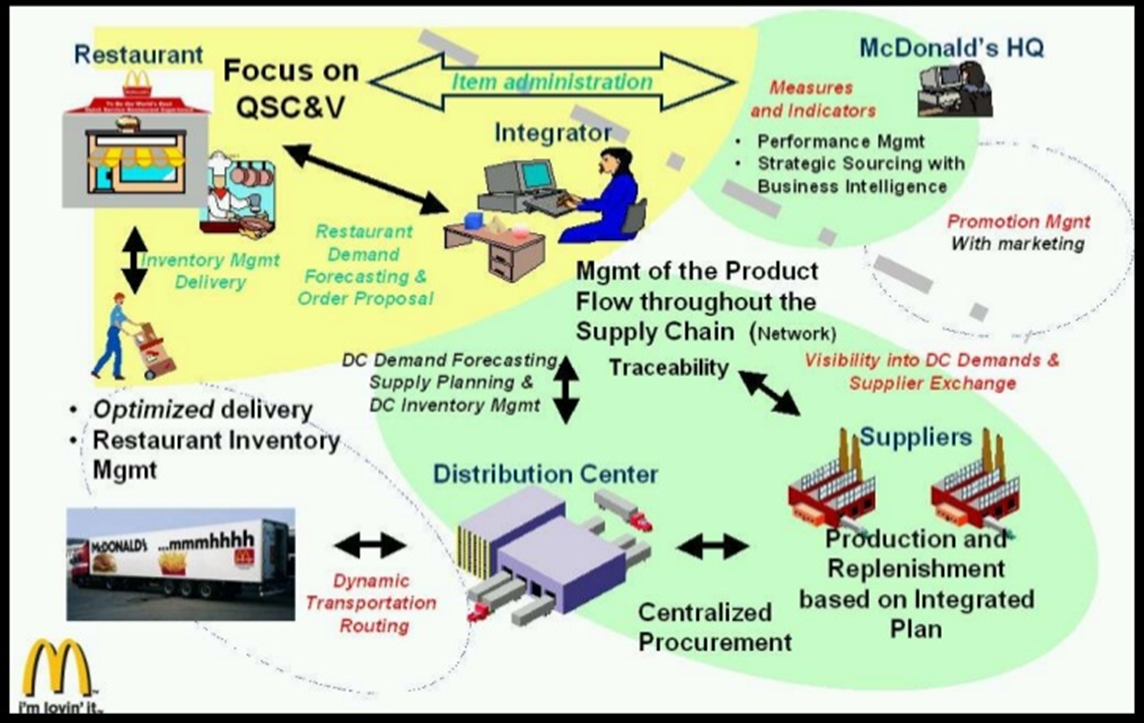 case study of mcdonalds supply chain