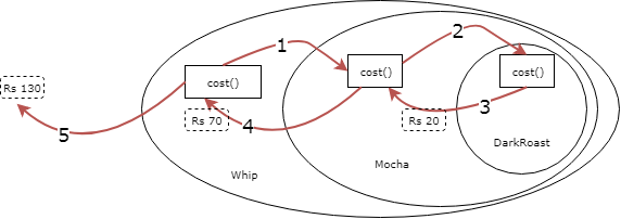 Design Patterns The Decorator Pattern Better Programming Medium