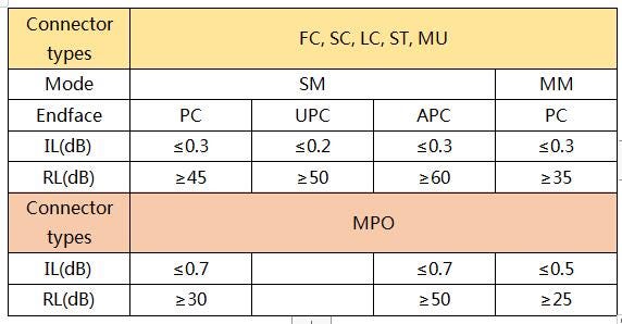 Conventional insertion loss and return loss standards