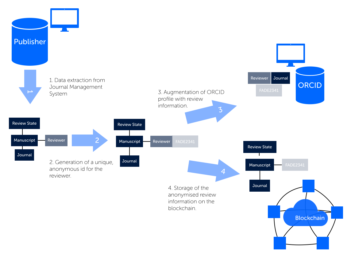 Peer Review And The Blockchain Here S The Proof Of Concept By Eveline Klumpers Katalysis Medium