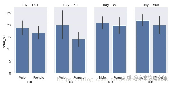 Data visualization on python: lecture 2 Grid plot/ pallete/ JointGrid ...
