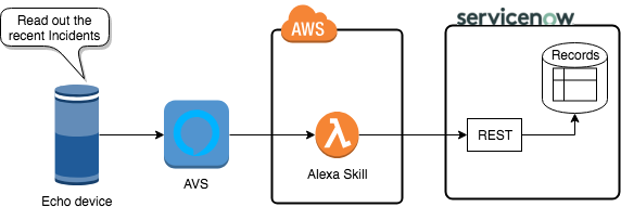 Alexa, Meet ServiceNow”. Alexa Skills are a great way to add… | by Sanjay  Raina | Medium
