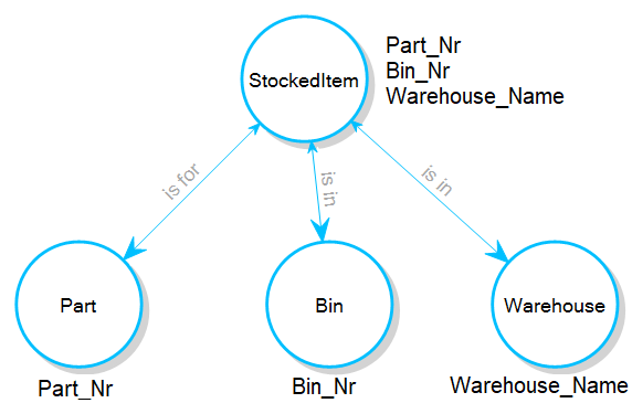 N Ary Relationships In Graph Databases By Victor Morgante Towards Data Science N Ary Relationships In Graph Databases By Victor Morgante Towards Data Science